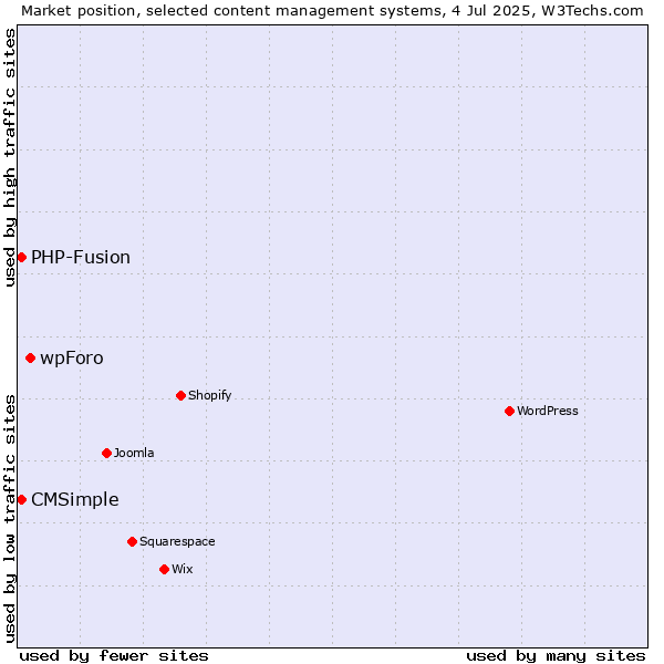 Market position of wpForo vs. CMSimple vs. PHP-Fusion