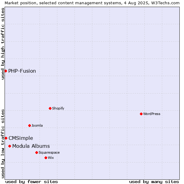 Market position of Modula Albums vs. CMSimple vs. PHP-Fusion