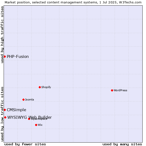 Market position of WYSIWYG Web Builder vs. CMSimple vs. PHP-Fusion