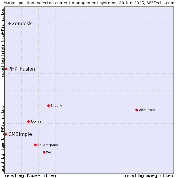 Market position of Zendesk vs. CMSimple vs. PHP-Fusion