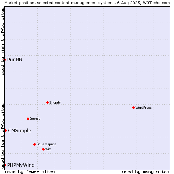 Market position of CMSimple vs. PunBB vs. PHPMyWind