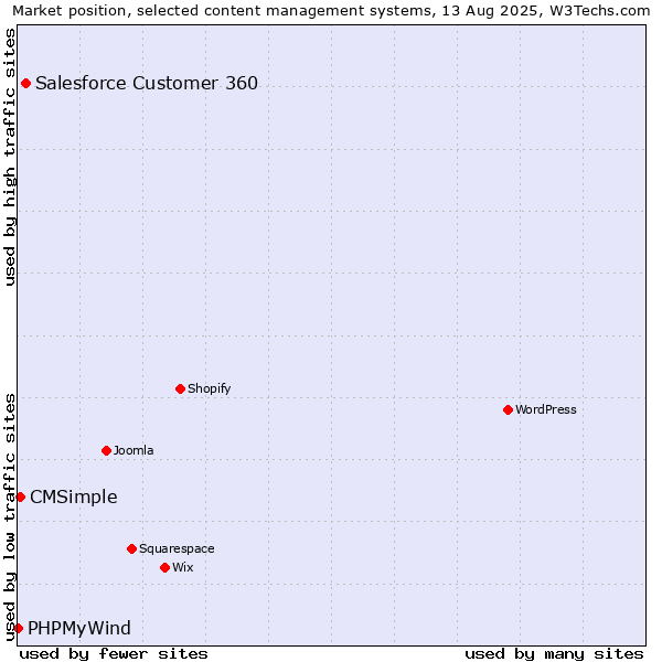 Market position of Salesforce Customer 360 vs. CMSimple vs. PHPMyWind