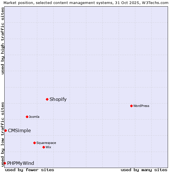 Market position of Shopify vs. CMSimple vs. PHPMyWind