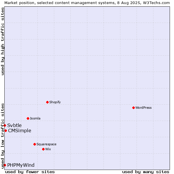 Market position of CMSimple vs. PHPMyWind vs. Svbtle