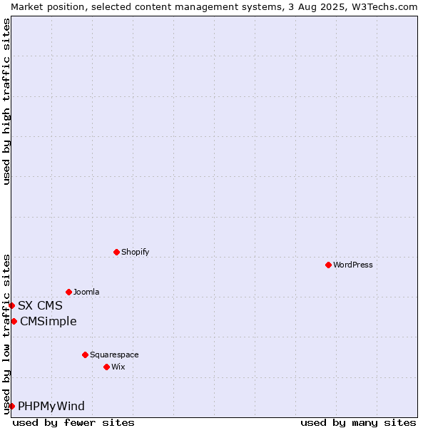 Market position of CMSimple vs. PHPMyWind vs. SX CMS