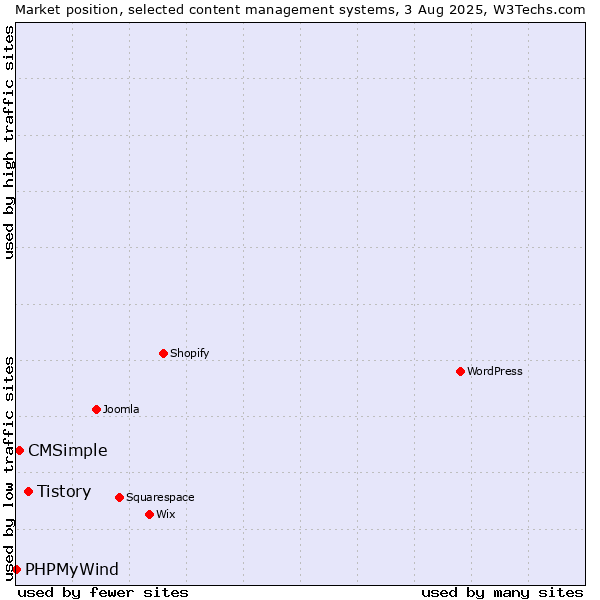 Market position of Tistory vs. CMSimple vs. PHPMyWind