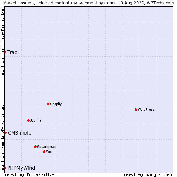 Market position of CMSimple vs. Trac vs. PHPMyWind