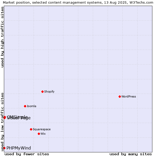 Market position of CMSimple vs. Visual Page vs. PHPMyWind