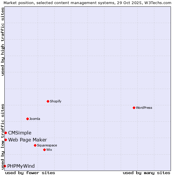 Market position of Web Page Maker vs. CMSimple vs. PHPMyWind