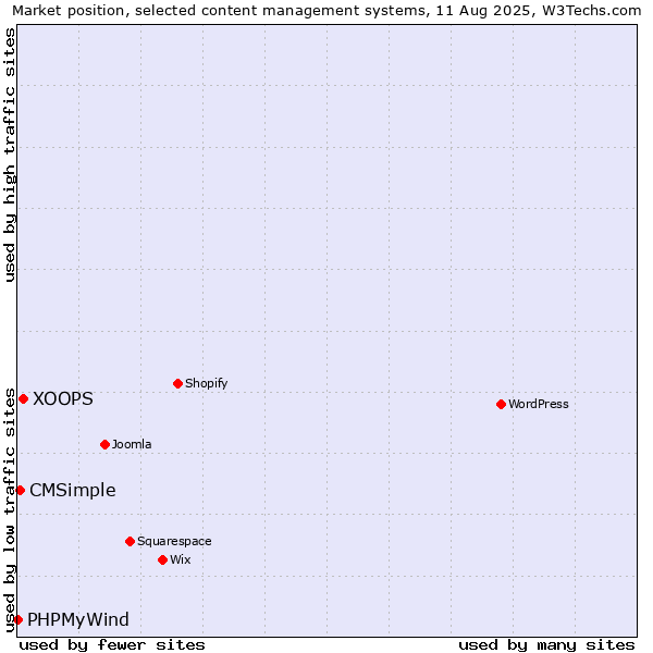 Market position of XOOPS vs. CMSimple vs. PHPMyWind