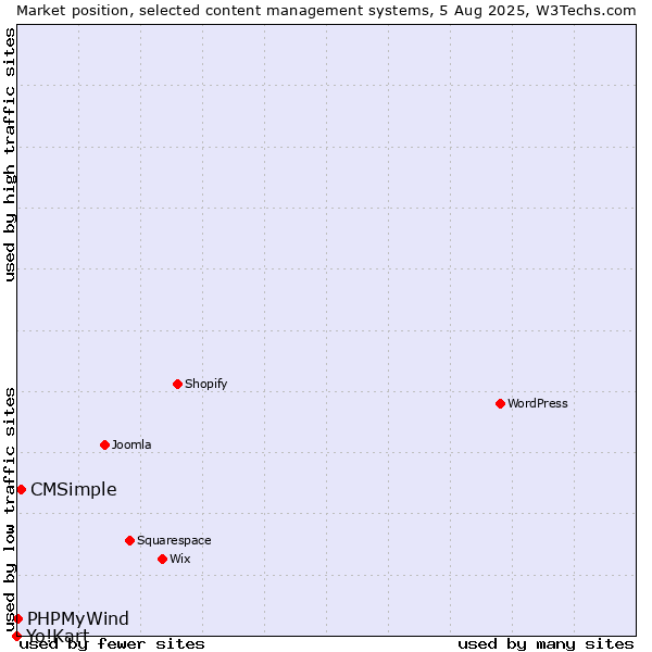 Market position of CMSimple vs. PHPMyWind vs. Yo!Kart