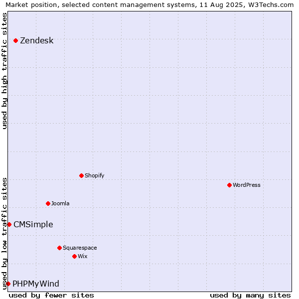 Market position of Zendesk vs. CMSimple vs. PHPMyWind