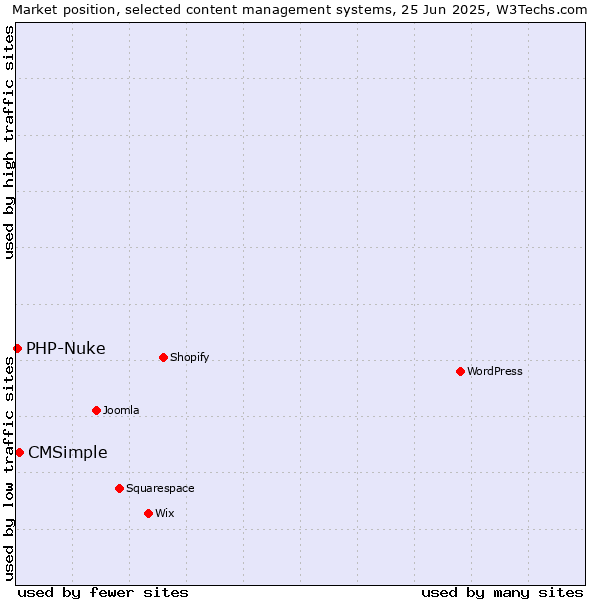 Market position of CMSimple vs. PHP-Nuke