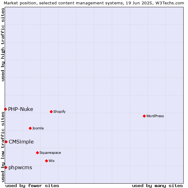 Market position of CMSimple vs. phpwcms vs. PHP-Nuke