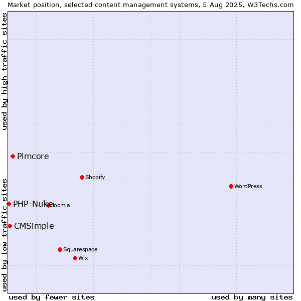 Market position of Pimcore vs. CMSimple vs. PHP-Nuke