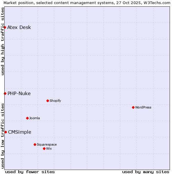 Market position of CMSimple vs. PHP-Nuke vs. Atex Desk