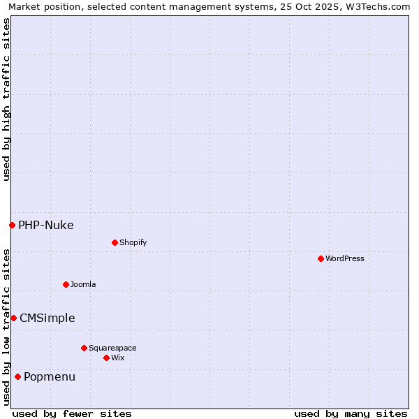 Market position of Popmenu vs. CMSimple vs. PHP-Nuke