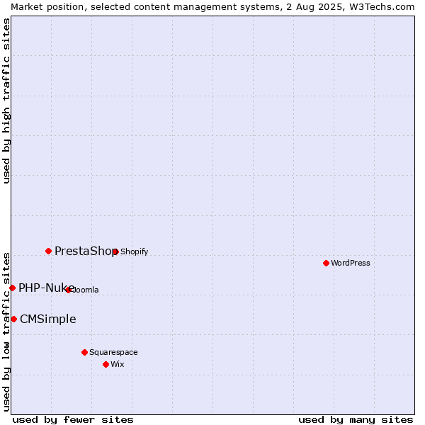 Market position of PrestaShop vs. CMSimple vs. PHP-Nuke