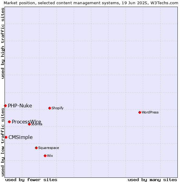 Market position of ProcessWire vs. CMSimple vs. PHP-Nuke