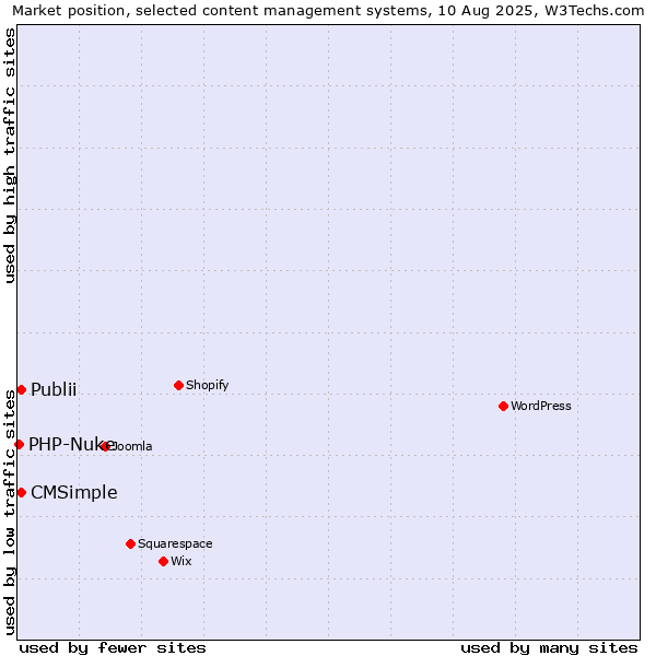 Market position of Publii vs. CMSimple vs. PHP-Nuke