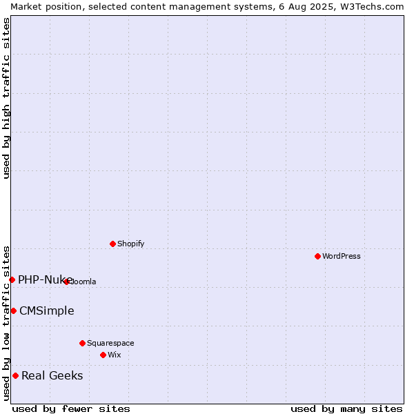 Market position of Real Geeks vs. CMSimple vs. PHP-Nuke