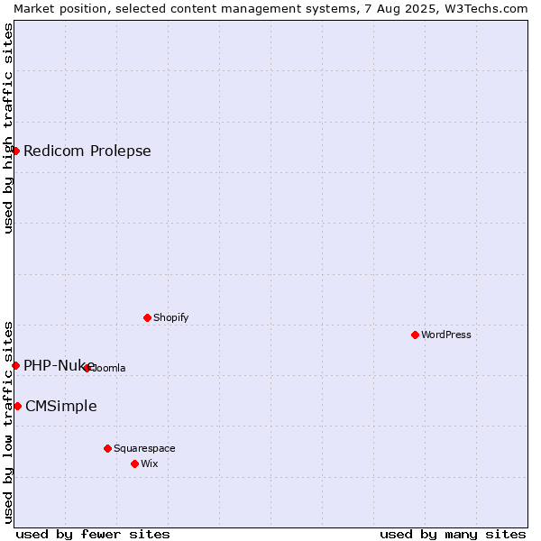 Market position of CMSimple vs. Redicom Prolepse vs. PHP-Nuke