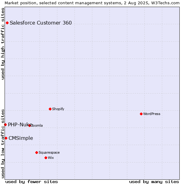 Market position of Salesforce Customer 360 vs. CMSimple vs. PHP-Nuke