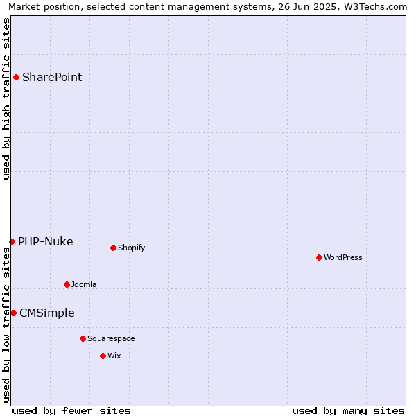 Market position of SharePoint vs. CMSimple vs. PHP-Nuke
