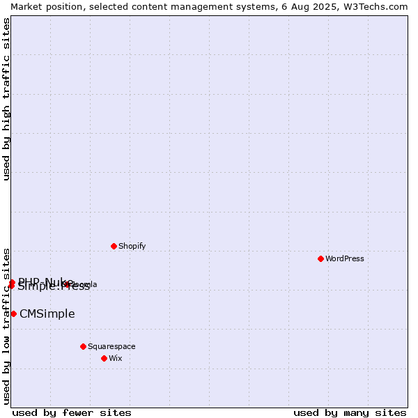 Market position of CMSimple vs. PHP-Nuke vs. Simple:Press