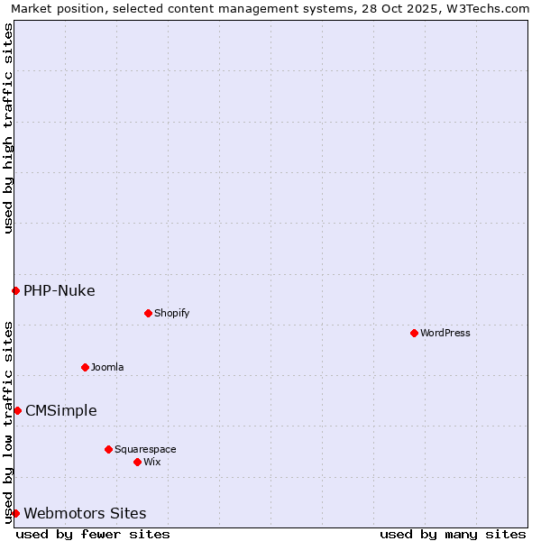 Market position of CMSimple vs. Webmotors Sites vs. PHP-Nuke