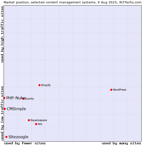 Market position of Sitezoogle vs. CMSimple vs. PHP-Nuke