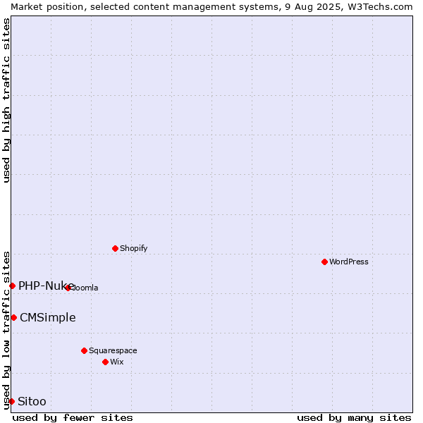 Market position of CMSimple vs. PHP-Nuke vs. Sitoo