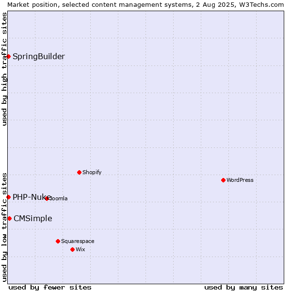 Market position of CMSimple vs. SpringBuilder vs. PHP-Nuke