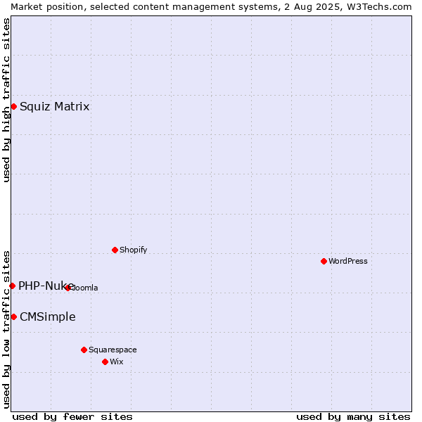 Market position of Squiz Matrix vs. CMSimple vs. PHP-Nuke