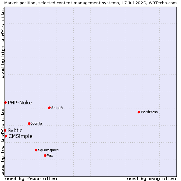 Market position of CMSimple vs. PHP-Nuke vs. Svbtle