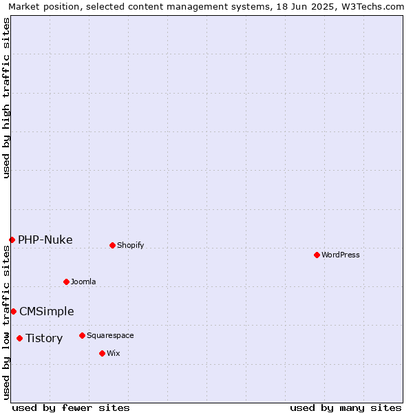 Market position of Tistory vs. CMSimple vs. PHP-Nuke