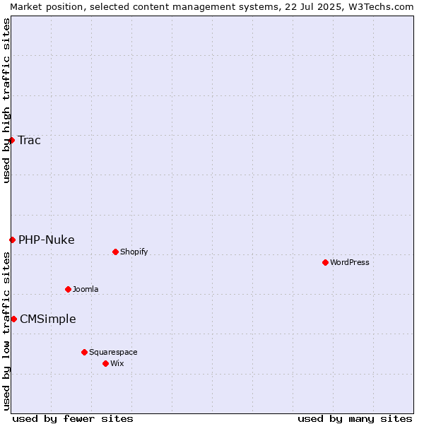 Market position of CMSimple vs. PHP-Nuke vs. Trac