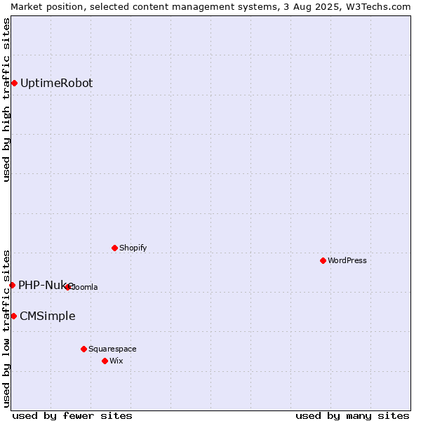 Market position of UptimeRobot vs. CMSimple vs. PHP-Nuke