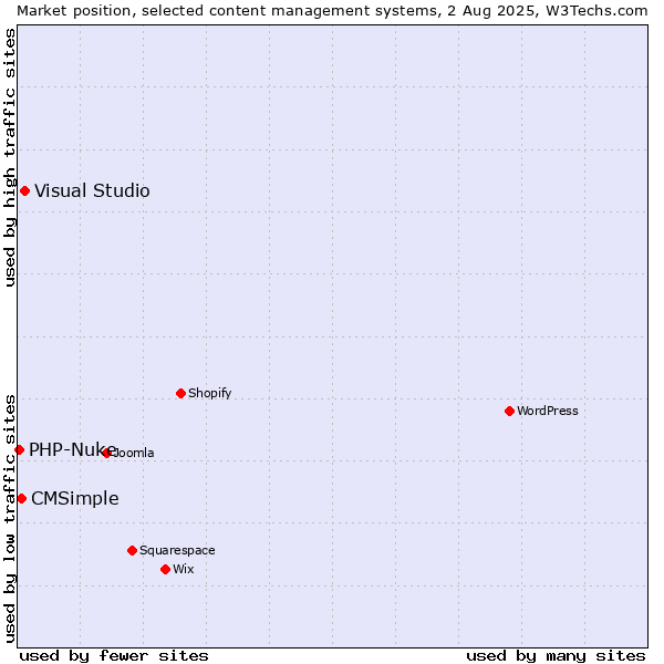 Market position of Visual Studio vs. CMSimple vs. PHP-Nuke