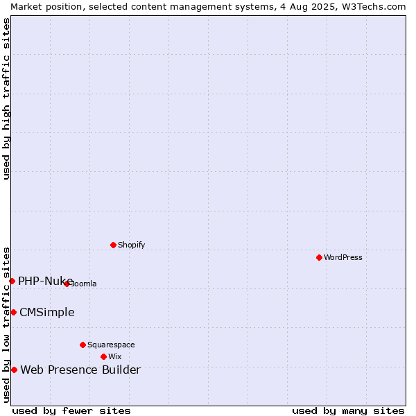Market position of Web Presence Builder vs. CMSimple vs. PHP-Nuke