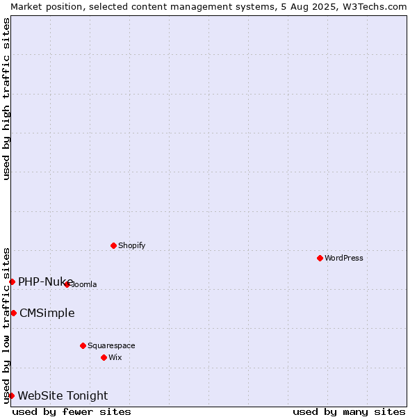 Market position of CMSimple vs. PHP-Nuke vs. WebSite Tonight