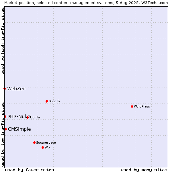 Market position of CMSimple vs. PHP-Nuke vs. WebZen