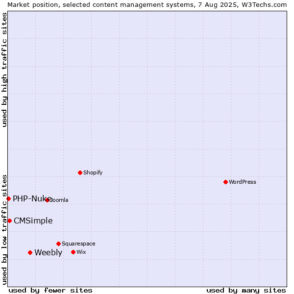 Market position of Weebly vs. CMSimple vs. PHP-Nuke