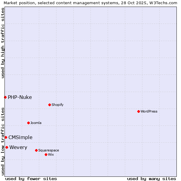 Market position of Wevery vs. CMSimple vs. PHP-Nuke