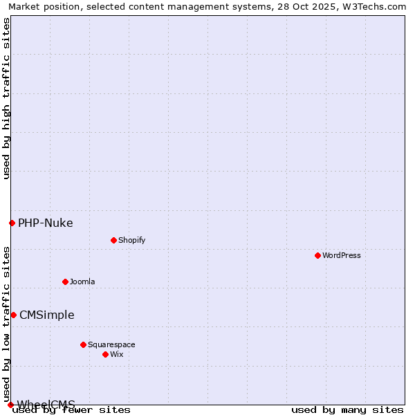 Market position of CMSimple vs. PHP-Nuke vs. WheelCMS