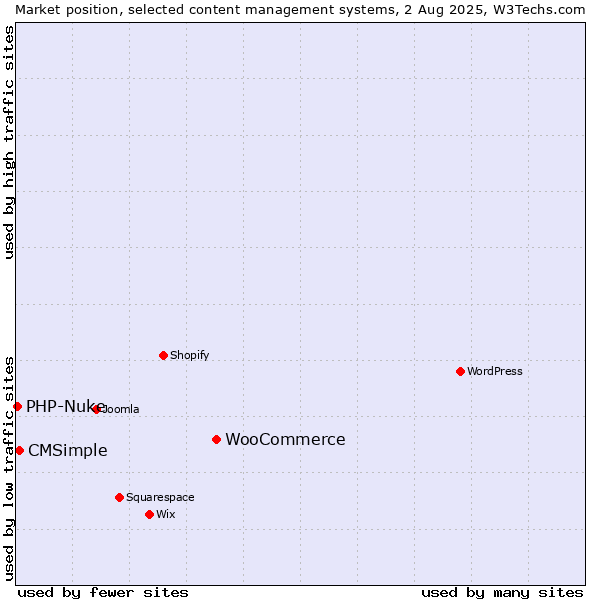 Market position of WooCommerce vs. CMSimple vs. PHP-Nuke