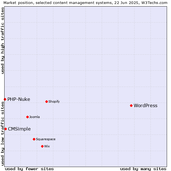 Market position of WordPress vs. CMSimple vs. PHP-Nuke