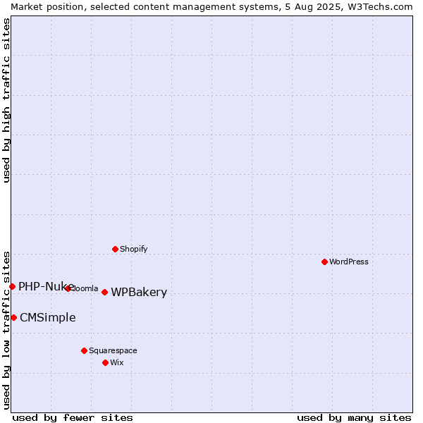 Market position of WPBakery vs. CMSimple vs. PHP-Nuke