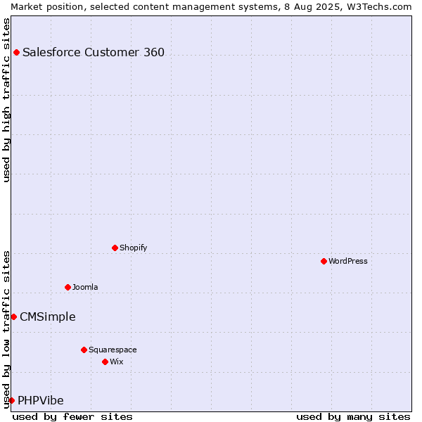 Market position of Salesforce Customer 360 vs. CMSimple vs. PHPVibe