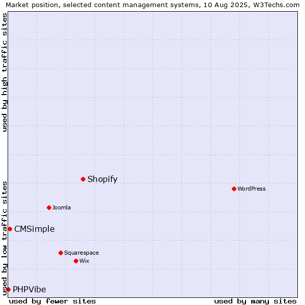 Market position of Shopify vs. CMSimple vs. PHPVibe